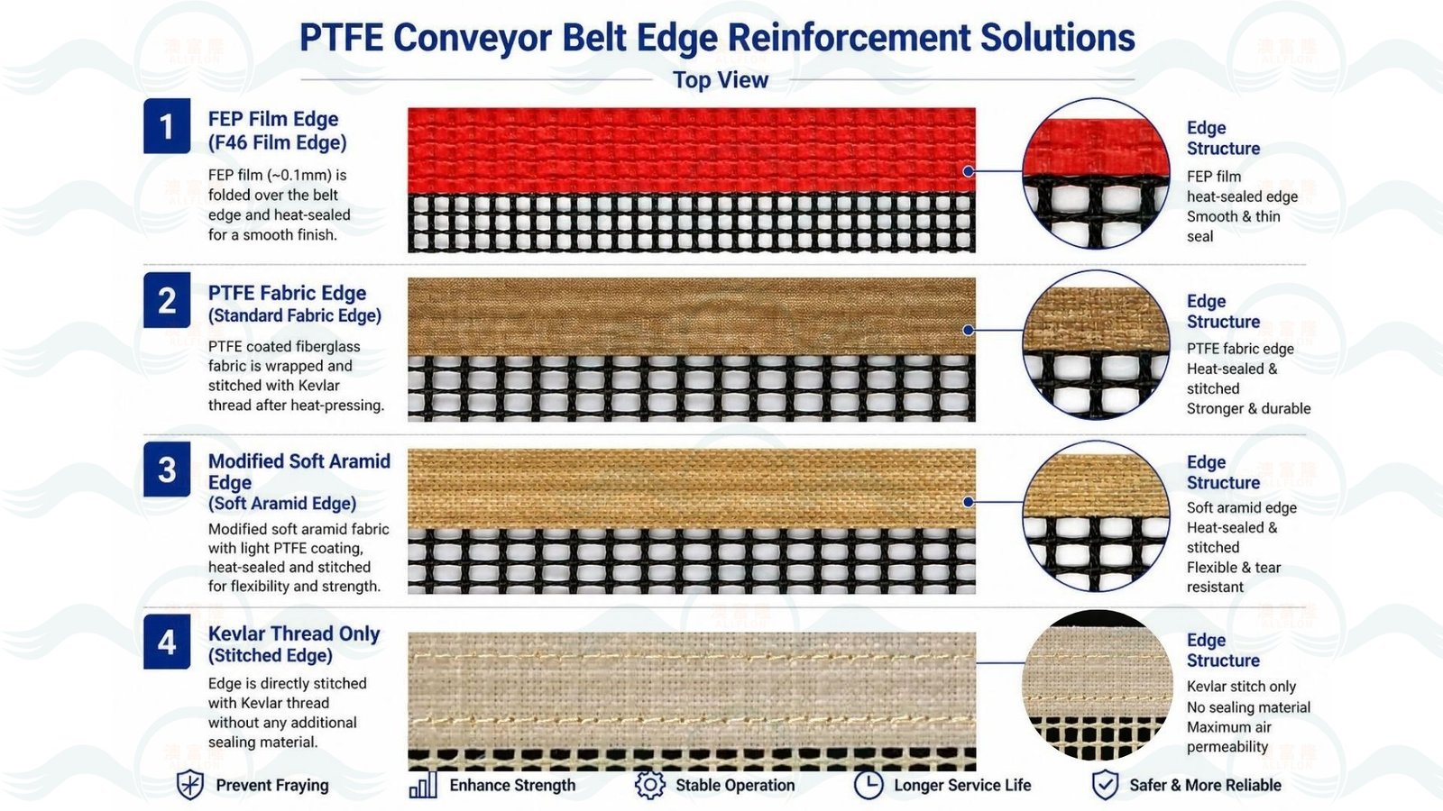 edge reinforcement